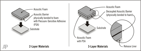 Image shows the acoustic foam, barrier and pressure sensitive adhesive in the acoustic soundproofing materials.