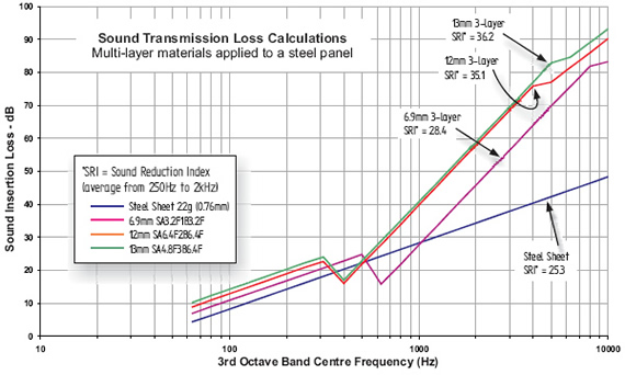 Sound Transmission Loss Calculations