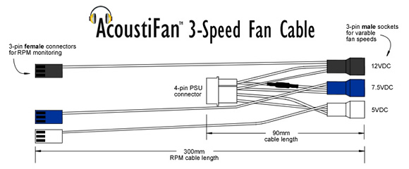 Diagram of the 3-Speed Quiet PC Fan Cable. The image shows a 4-pin Molex PSU connector, and wires to three color-coded 3-pin male sockets (this part of the cable is 90mm long). Each of the 3-pin fan power sockets has an associated RPM-monitoring cable (which is 300mm long) with a 3-pin mother board female connector on the end of it.